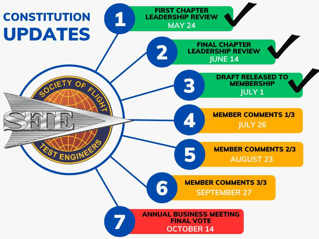 Constitution Update Timelin